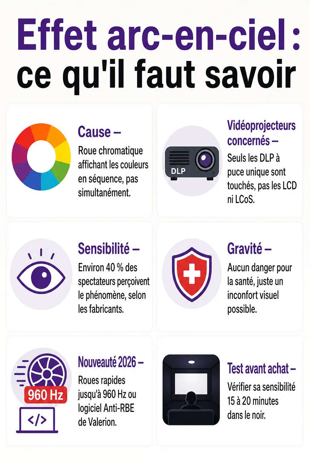 Effet arc-en-ciel : ce qu'il faut savoir : Cause, Vidéoprojecteurs concernés, Sensibilité, Gravité, Nouveauté 2026, Test avant achat