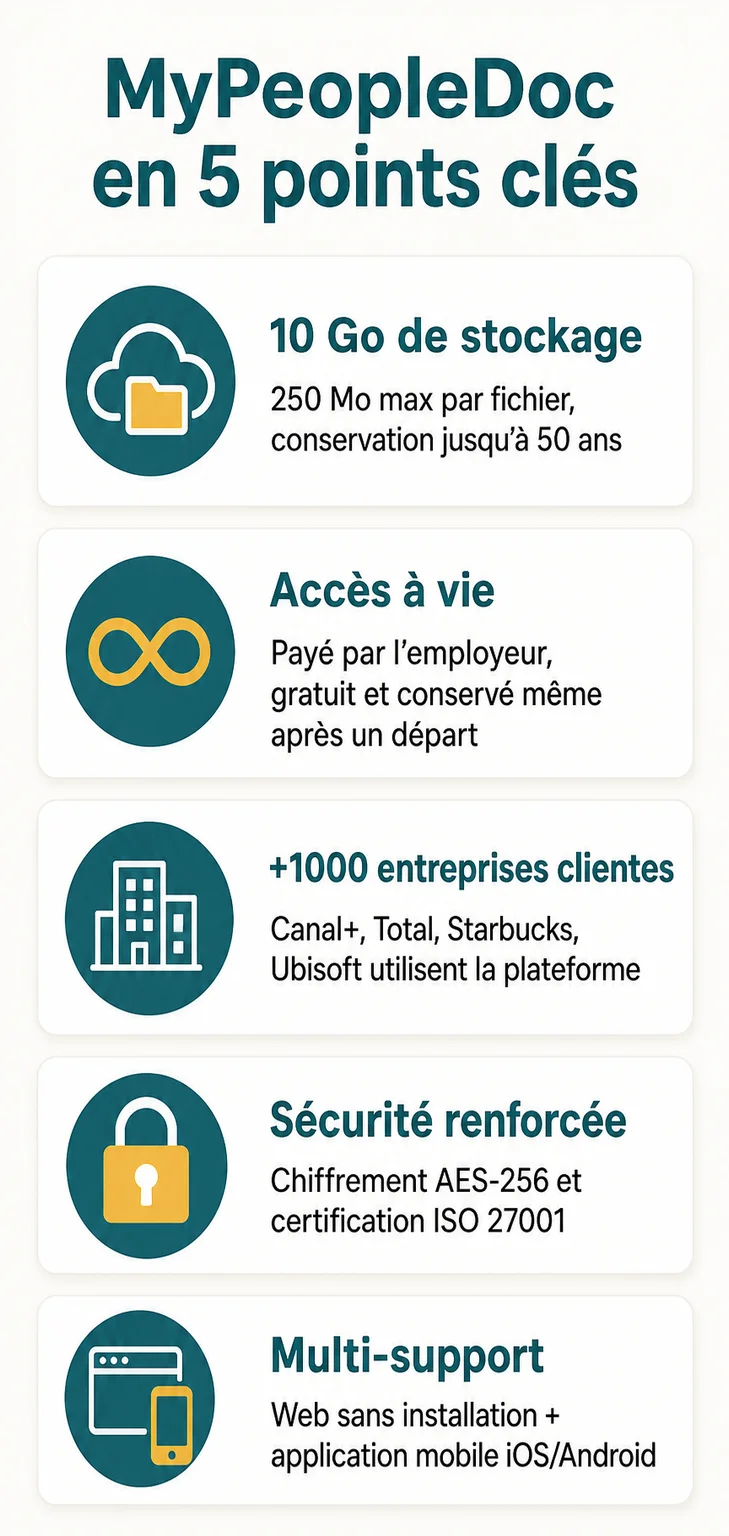 MyPeopleDoc en 5 points clés : 10 Go de stockage, Accès à vie, +1000 entreprises clientes, Sécurité renforcée, Multi-support