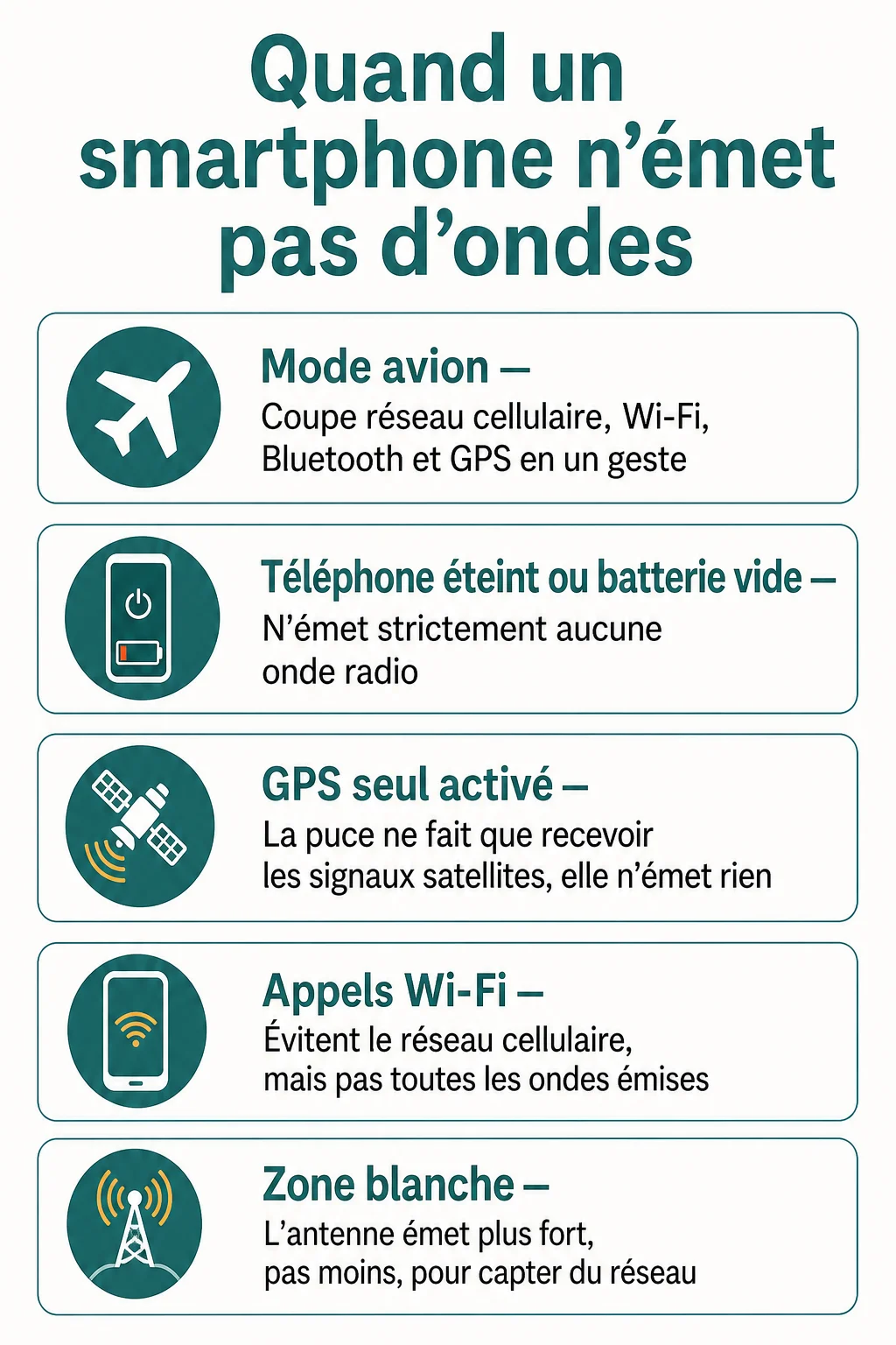 Quand un smartphone n'émet pas d'ondes : Mode avion, Téléphone éteint ou batterie vide, GPS seul activé, Appels Wi-Fi, Zone blanche