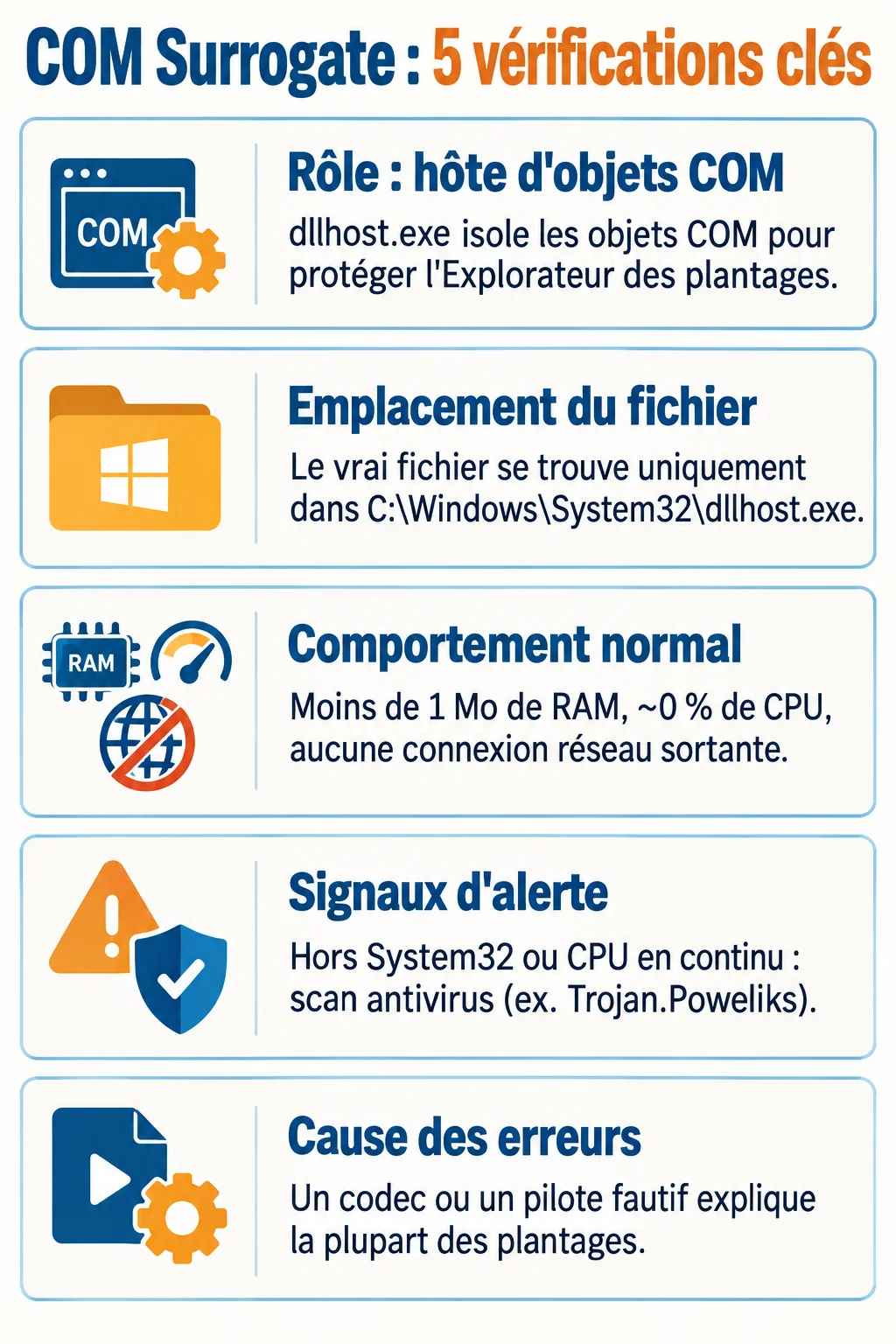 COM Surrogate : 5 vérifications clés : Rôle : hôte d'objets COM, Emplacement du fichier, Comportement normal, Signaux d'alerte, Cause des erreurs