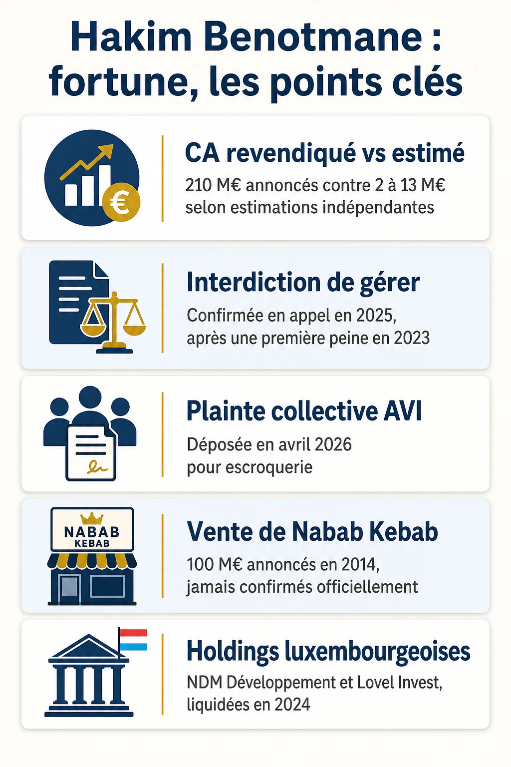 Hakim Benotmane : fortune, les points clés : CA revendiqué vs estimé, Interdiction de gérer, Plainte collective AVI, Vente de Nabab Kebab, Holdings luxembourgeoises