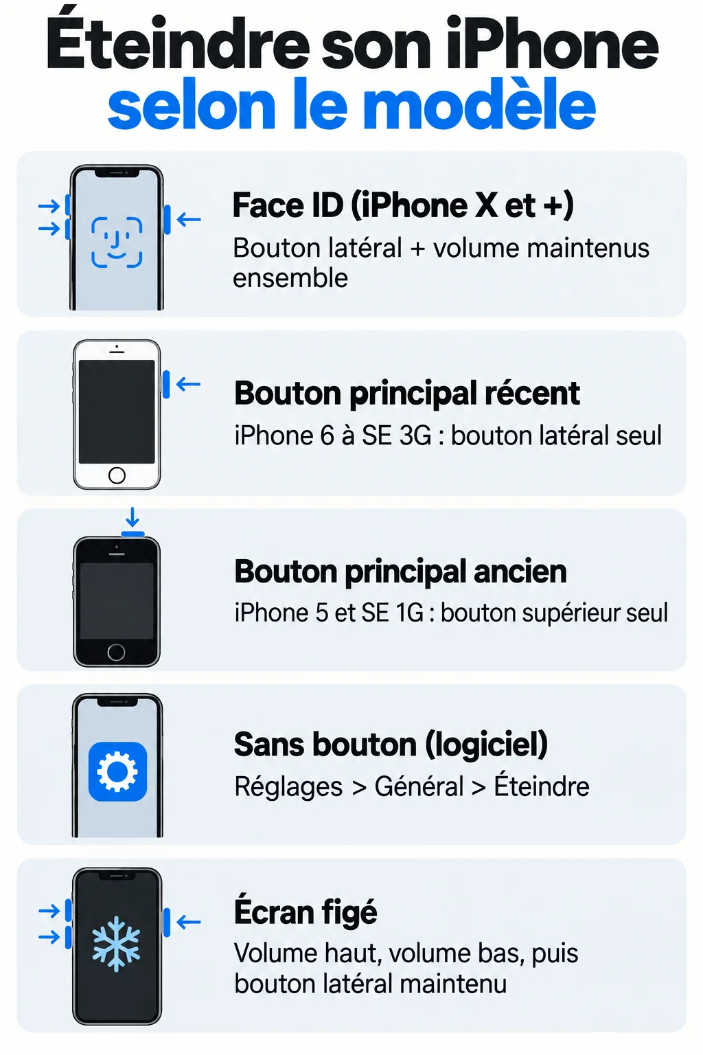 Éteindre son iPhone selon le modèle : Face ID (iPhone X et +), Bouton principal récent, Bouton principal ancien, Sans bouton (logiciel), Écran figé