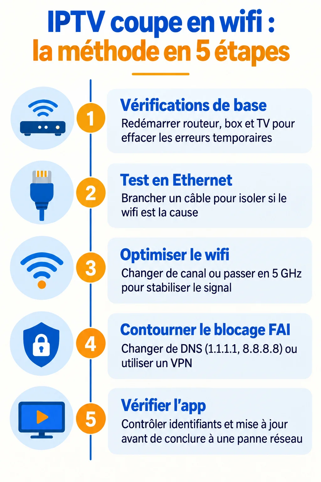 IPTV coupe en wifi : la méthode en 5 étapes : 1. Vérifications de base, 2. Test en Ethernet, 3. Optimiser le wifi, 4. Contourner le blocage FAI, 5. Vérifier l'app
