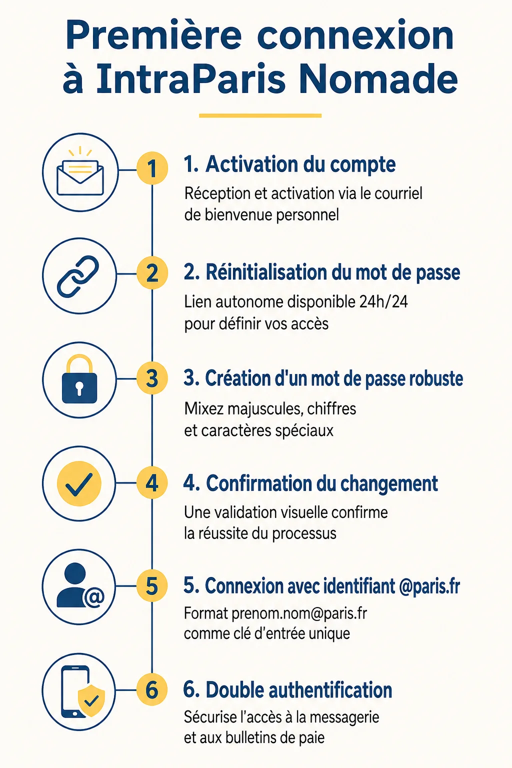 Première connexion à IntraParis Nomade : 1. Activation du compte, 2. Réinitialisation du mot de passe, 3. Création d'un mot de passe robuste, 4. Confirmation du changement, 5. Connexion avec identifiant @paris.fr, 6. Double authentification