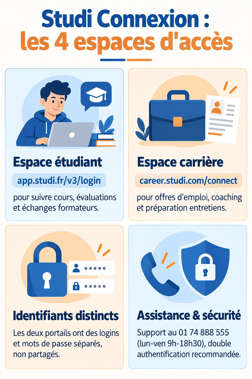 Studi Connexion : les 4 espaces d'accès : Espace étudiant, Espace carrière, Identifiants distincts, Assistance & sécurité