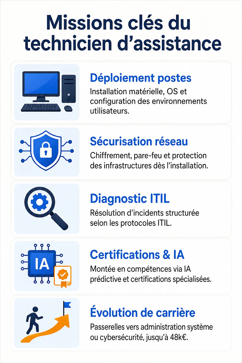 Missions clés du technicien d'assistance : Déploiement postes, Sécurisation réseau, Diagnostic ITIL, Certifications & IA, Évolution de carrière