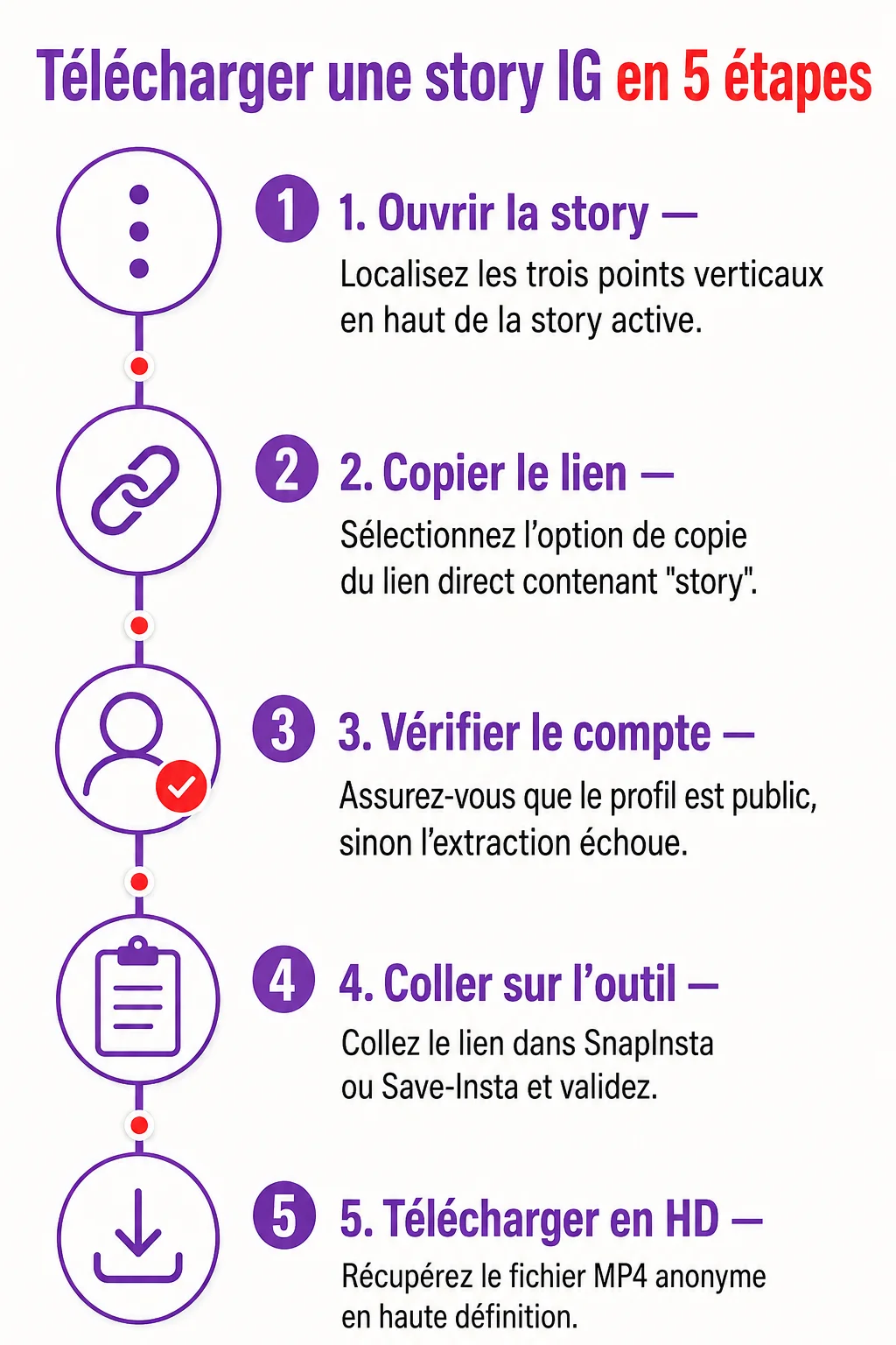 Télécharger une story IG en 5 étapes : 1. Ouvrir la story, 2. Copier le lien, 3. Vérifier le compte, 4. Coller sur l'outil, 5. Télécharger en HD
