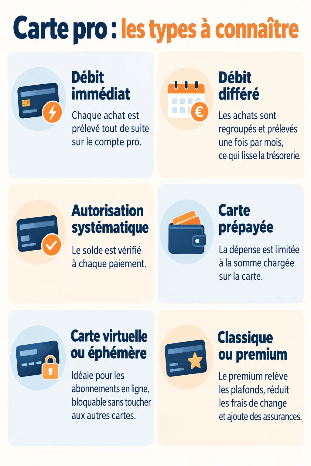 Carte pro : les types à connaître : Débit immédiat, Débit différé, Autorisation systématique, Carte prépayée, Carte virtuelle ou éphémère, Classique ou premium