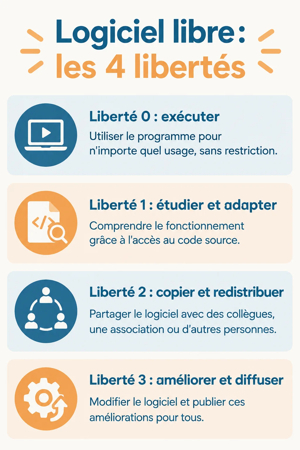 Logiciel libre : les 4 libertés : Liberté 0 : exécuter, Liberté 1 : étudier et adapter, Liberté 2 : copier et redistribuer, Liberté 3 : améliorer et diffuser