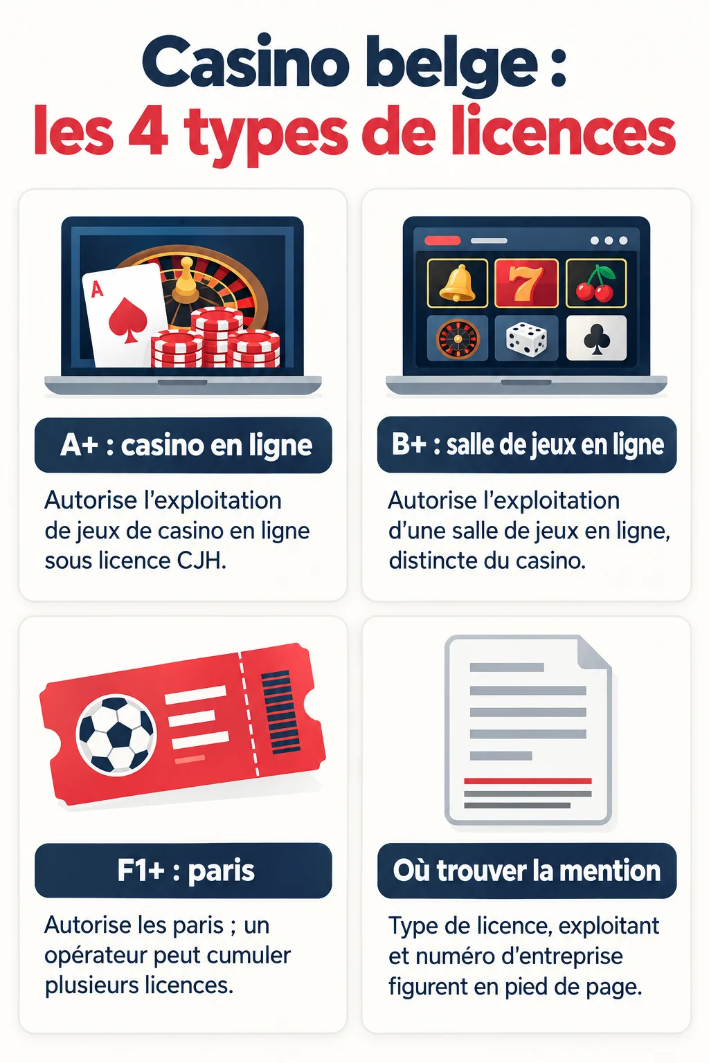 Casino belge : les 4 types de licences : A+ : casino en ligne, B+ : salle de jeux en ligne, F1+ : paris, Où trouver la mention