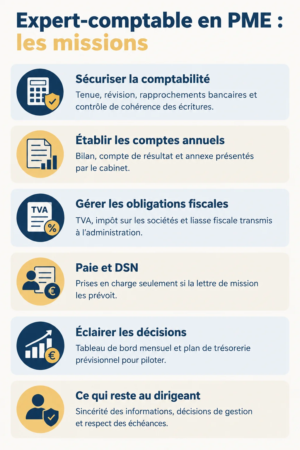 Expert-comptable en PME : les missions : Sécuriser la comptabilité, Établir les comptes annuels, Gérer les obligations fiscales, Paie et DSN, Éclairer les décisions, Ce qui reste au dirigeant