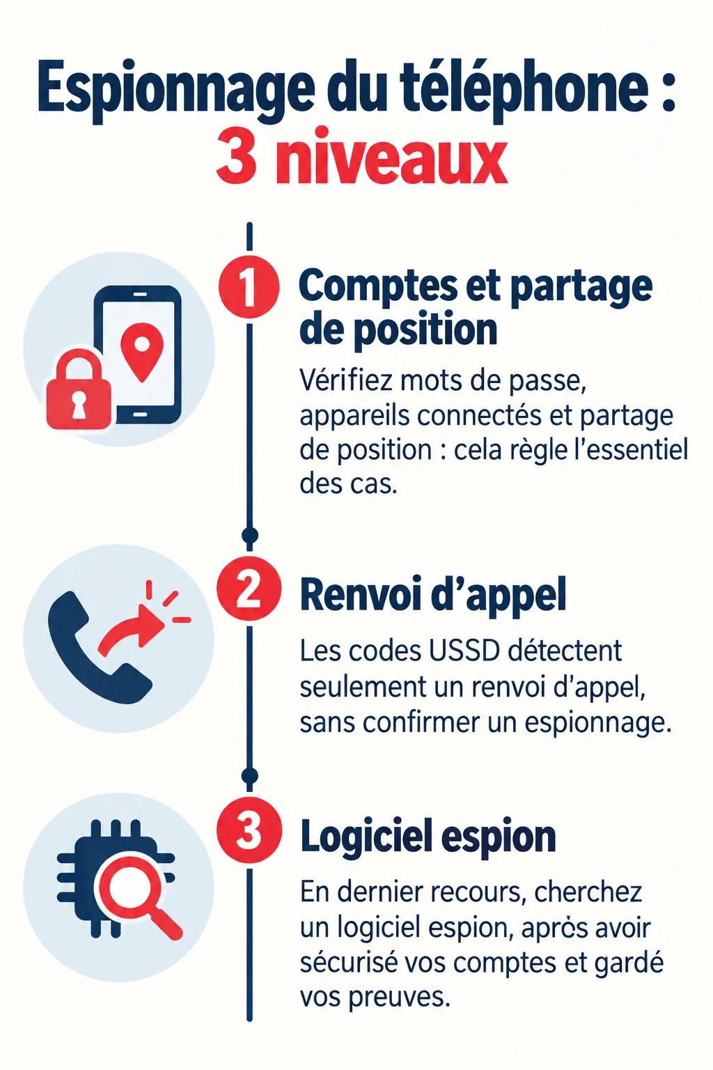 Espionnage du téléphone : 3 niveaux : 1. Comptes et partage de position, 2. Renvoi d'appel, 3. Logiciel espion