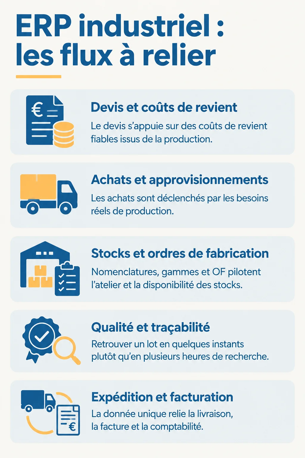 ERP industriel : les flux à relier : Devis et coûts de revient, Achats et approvisionnements, Stocks et ordres de fabrication, Qualité et traçabilité, Expédition et facturation