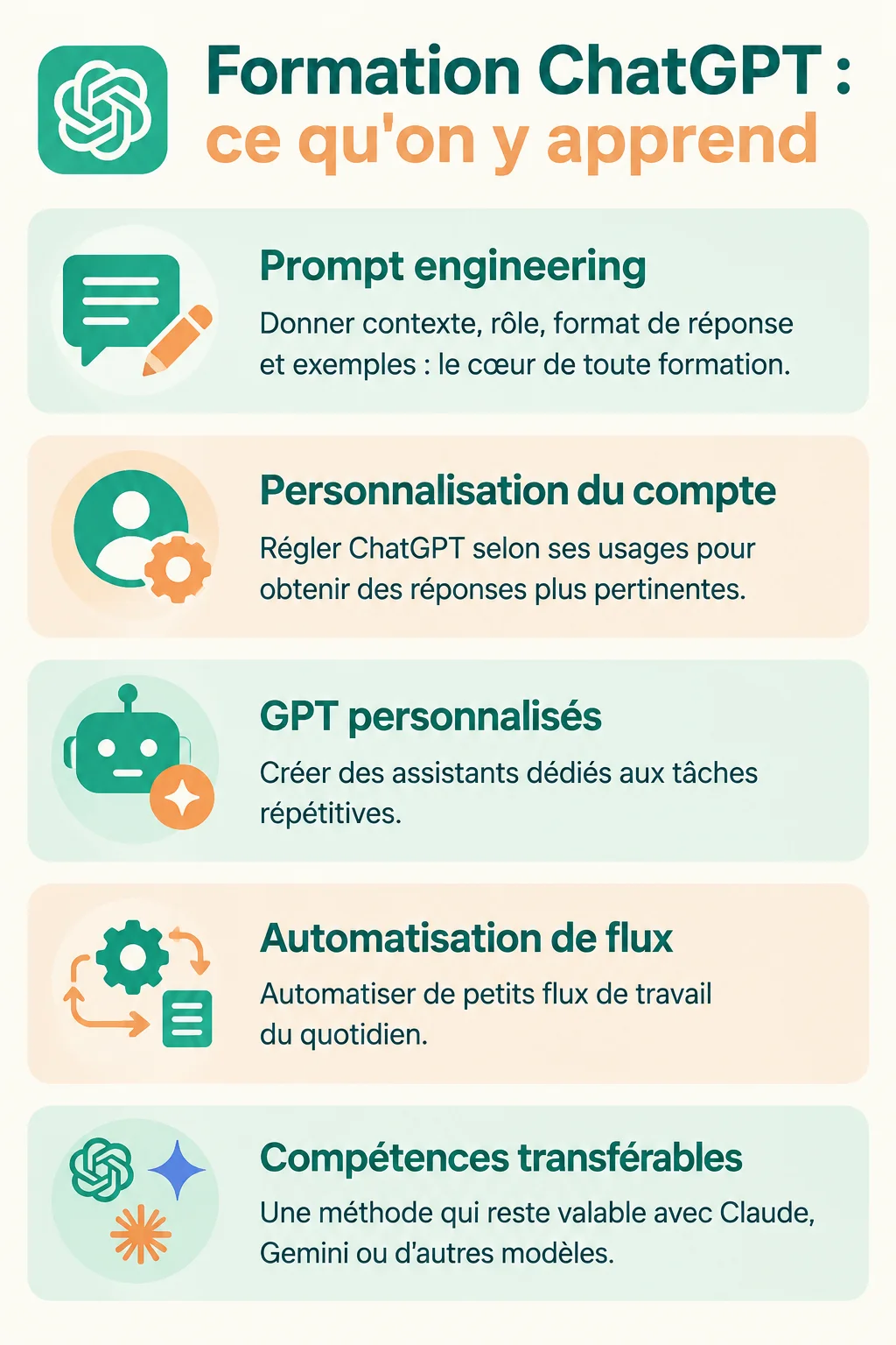 Formation ChatGPT : ce qu'on y apprend : Prompt engineering, Personnalisation du compte, GPT personnalisés, Automatisation de flux, Compétences transférables