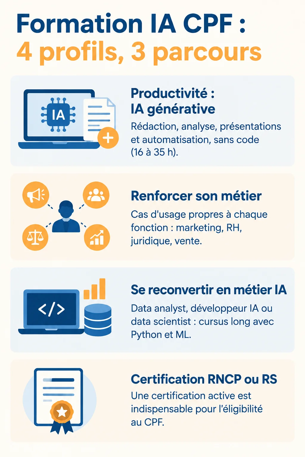 Formation IA CPF : 4 profils, 3 parcours : Productivité : IA générative, Renforcer son métier, Se reconvertir en métier IA, Certification RNCP ou RS