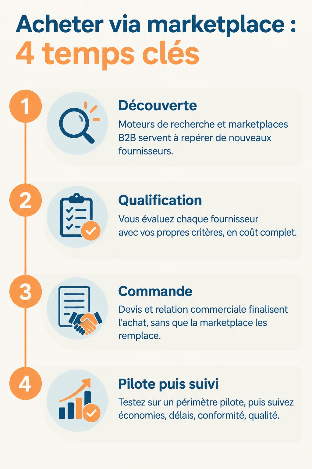 Acheter via marketplace : 4 temps clés : 1. Découverte, 2. Qualification, 3. Commande, 4. Pilote puis suivi