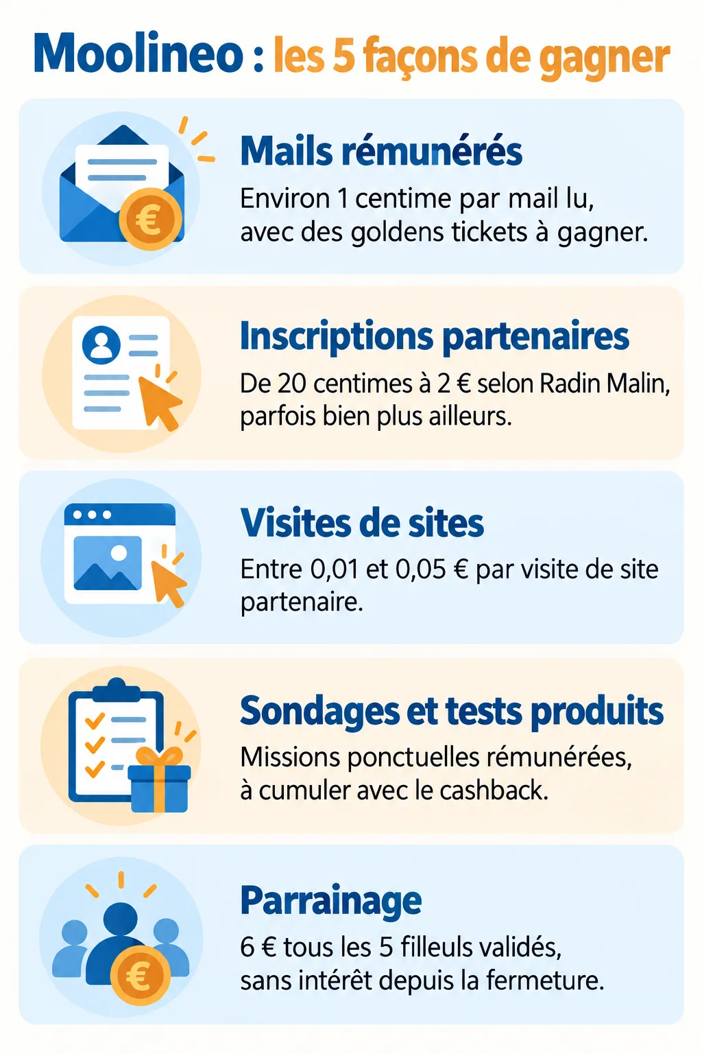Moolineo : les 5 façons de gagner : Mails rémunérés, Inscriptions partenaires, Visites de sites, Sondages et tests produits, Parrainage