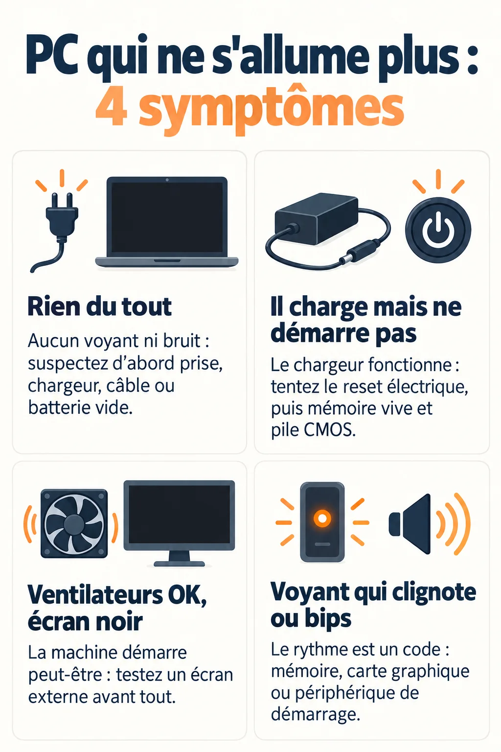 PC qui ne s'allume plus : 4 symptômes : Rien du tout, Il charge mais ne démarre pas, Ventilateurs OK, écran noir, Voyant qui clignote ou bips