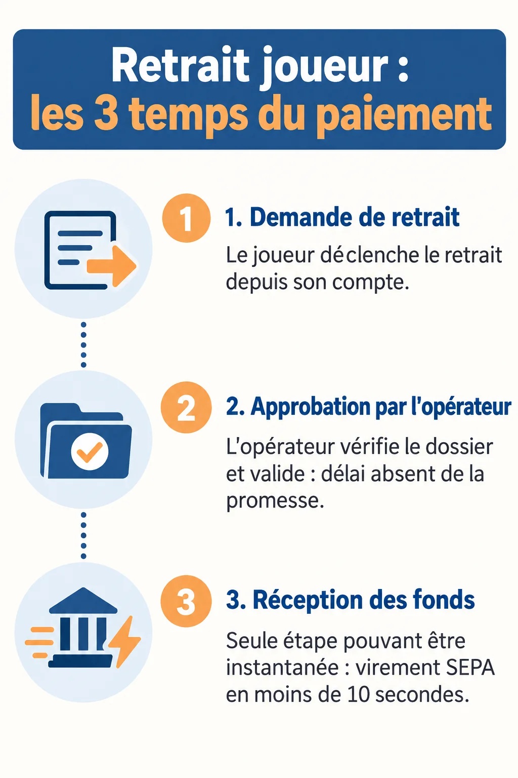 Retrait joueur : les 3 temps du paiement : 1. Demande de retrait, 2. Approbation par l'opérateur, 3. Réception des fonds