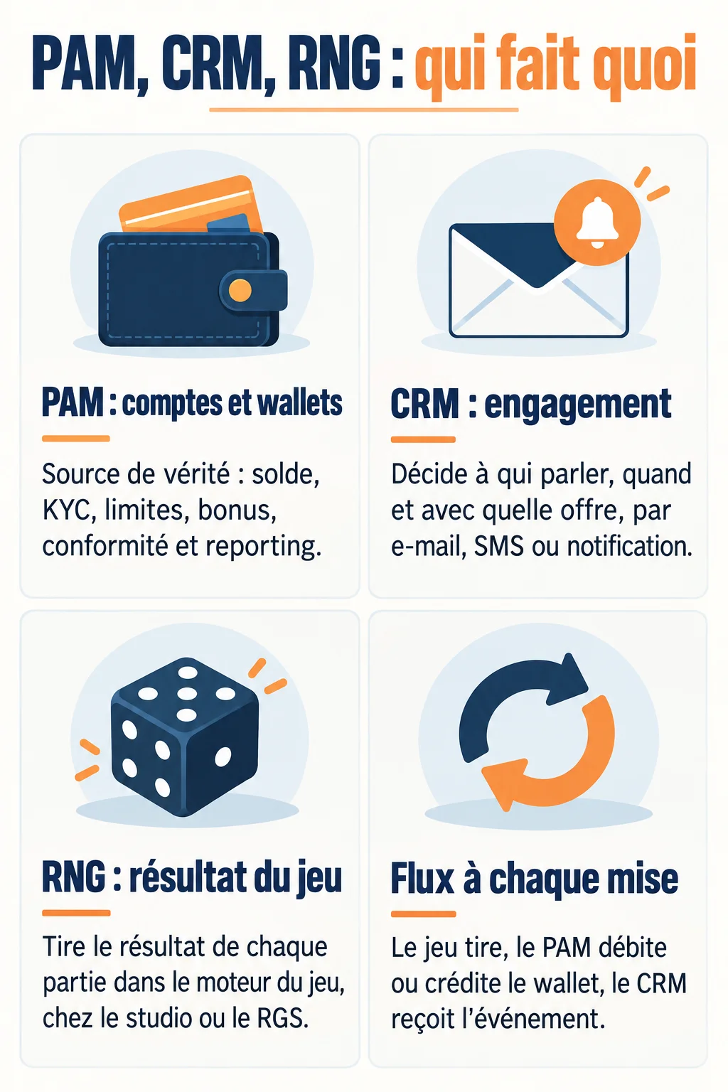 PAM, CRM, RNG : qui fait quoi : PAM : comptes et wallets, CRM : engagement, RNG : résultat du jeu, Flux à chaque mise