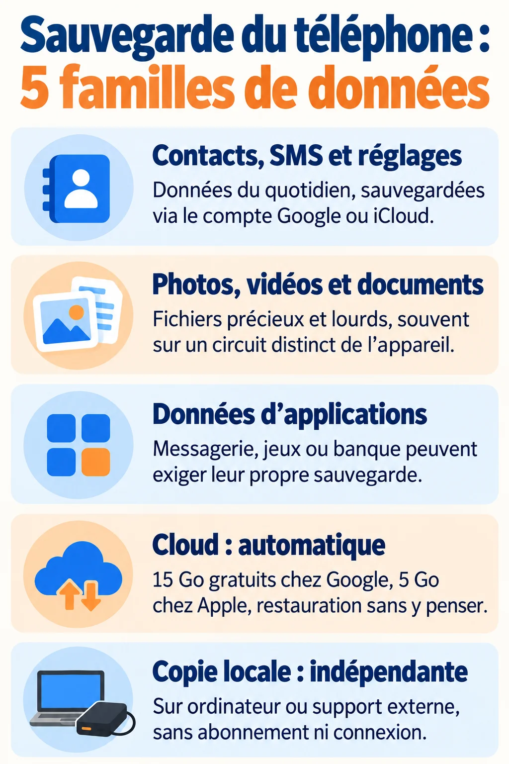 Sauvegarde du téléphone : 5 familles de données : Contacts, SMS et réglages, Photos, vidéos et documents, Données d'applications, Cloud : automatique, Copie locale : indépendante